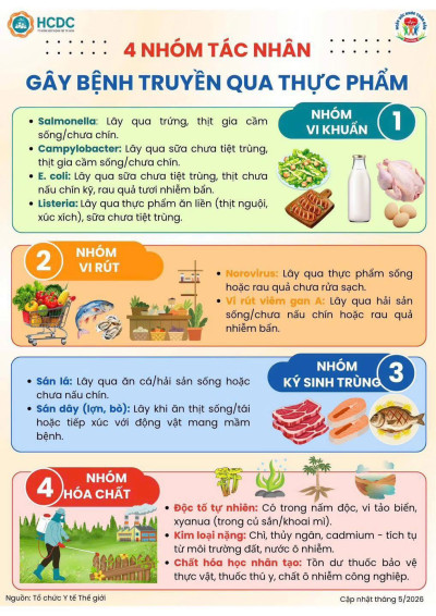 4 nhóm tác nhân gây bệnh truyền qua thực phẩm